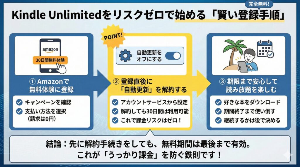 Kindle Unlimitedをリスクゼロで始める「賢い登録手順」